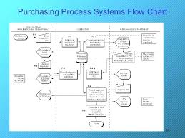 Purchasing Process Purchase Department Process Flow Chart 11