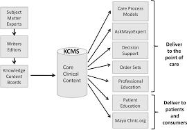 Knowledge Management In The Era Of Digital Medicine A