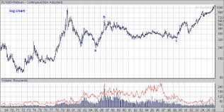 Commodities Charts Platinum Futures Nymex Pl Chart
