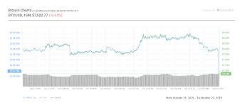 Bitcoin Price Suddenly Plummets To 7 500 A New 5 Month Low