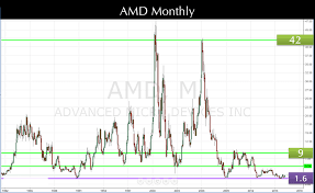 Amd Stock Monthly Chart Resistance Target Levels March 2016