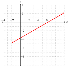 mfg graphs of linear equations