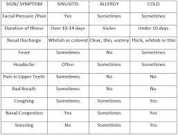 Sinusitis Central Oregon Ent Bend Redmond Or