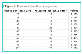 Specifying Steel Fibers For Concrete Floors Construction