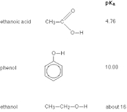 Why phenol is a weaker acid?