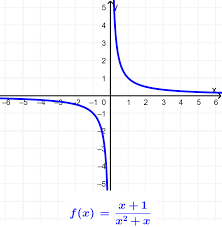 s of rational functions