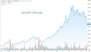 The chart above says it all. This Crash May Have Put Us Right Back On Track To Repeat A 2017 Bull Run Cryptocurrency