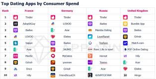 Thankfully, the top dating apps allow you to streamline the process. In App Spending On Dating Apps Doubles In 2019