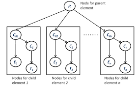 A Bayesian Network approach to diagnosing the root cause of failure from  trouble tickets