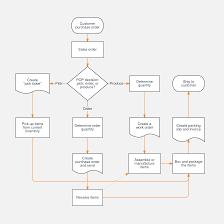 003 Process Flow Diagram Templates Template Ideas Inventory