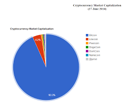 2014 06 27 15 16 31 Crypto Coin Market Capitalization Pie