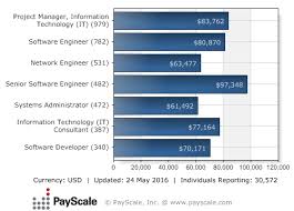 Information Technology It Services Salary Payscale