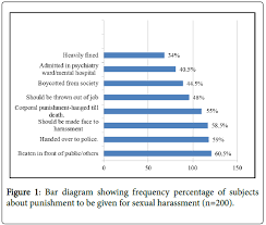 Sexual harassment is unwelcome verbal or physical behavior based on a person's gender and can include unwanted touching; Approaching Legal System Against Sexual Harassment A Dilemma Among Young Female Adults