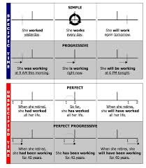 Tenses And Aspects English Tenses Graphic Comparison