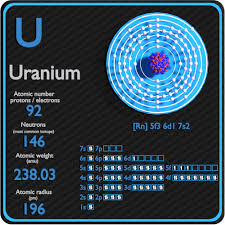 Uranio - Protones - Neutrones - Electrones - Configuración electrónica