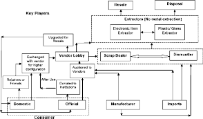 Flow Chart Of E Waste Trade Cycle In India Download