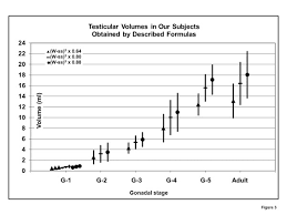 Testicular Volumes At Gonadal Stages With 3 Formulas Chart
