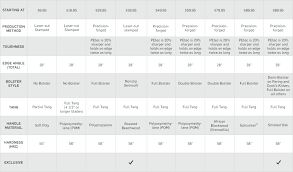 Wusthof Cutlery Comparison Chart Williams Sonoma