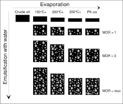 Flow Chart For Preparing Weathered Samples Of A Crude Oil