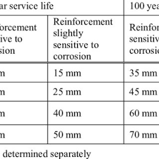 corrosion protection