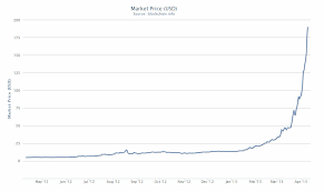 Bitcoin Price Chart Since 2009 Currency Exchange Rates