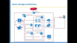 azure services storage architecture