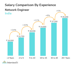 network engineer salary in india 2023