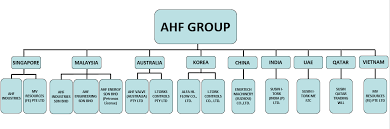 About Us Ahf Industries Ahf Group