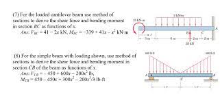 for the loaded cantilever beam use