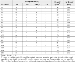 Table 1 1 From Cobalt Tungsten Carbide Powders And Hard