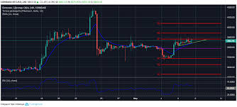 Btc Usd Technical Analysis Of The Course March 7 8 2019