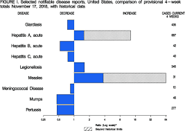 Figure I Selected Notifiable Disease Reports United States