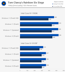 windows 10 vs windows 11 performance