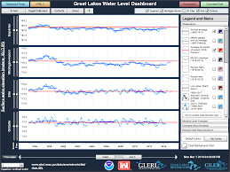 Glwld Great Lakes Water Level Dashboard