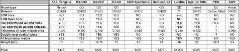 Comparison Chart Of Various 5 56mm Models Silencertalk