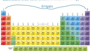 periodic table groups diagram quizlet