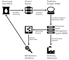 Thinking Of Implementing Predictive Asset Maintenance