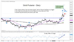 Gold Price Reversal Triggers Buy Signal See It Market