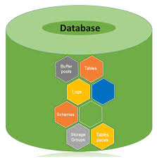 db2 databases