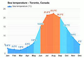 yearly monthly weather toronto canada