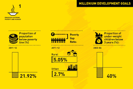 Millennium Development Goals Undp In India