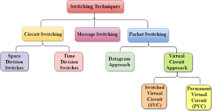 Packet switching has two approaches datagram approach and virtual circuit approach. Computer Network Switching Techniques Javatpoint