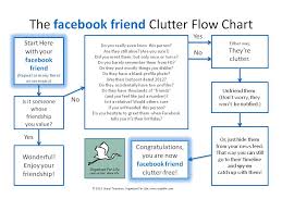Facebook Friend Clutter Flow Chart Organized For Life
