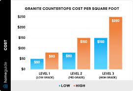 how much do granite countertops cost