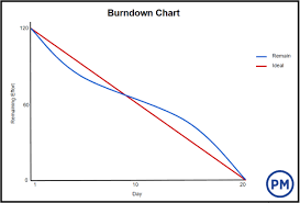 Burndown Chart What Is It How Do I Use It