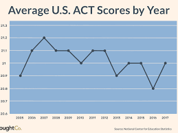 Good Act Scores For College Admissions