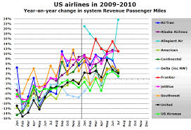 Us Airlines All Growing And Flying Fewer Empty Seats Alaska