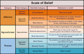 Newly Updated Scale Of Belief Charting The Relationships