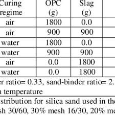 Particle Size Analysis For Silica Sand Based On Bs 822