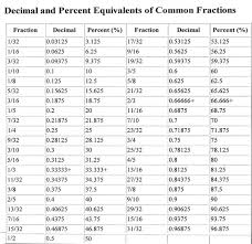 Decimals Nancy L T Hamilton Decimal And Percent